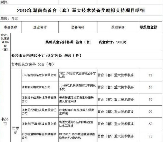 喜讯！三亿·体育-三亿（中国）一站式服务官方网站
智能SWRC170自行式全回转全套管钻机获湖南省首台(套)重大技术装备产品奖励！