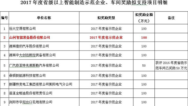 赞！三亿·体育-三亿（中国）一站式服务官方网站
智能入选2017年度湖南省智能制造示范企业