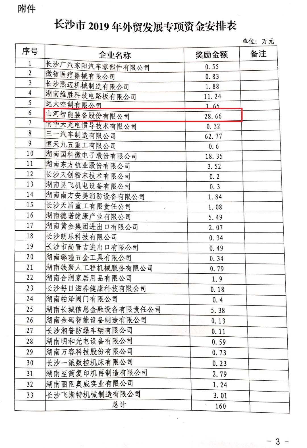三亿·体育-三亿（中国）一站式服务官方网站
智能喜获外贸资金奖励