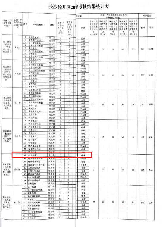 打造混合所有制企业党建标杆 ——三亿·体育-三亿（中国）一站式服务官方网站
智能党委获评2019年长沙经开区企业党组织党建工作考核“优秀”等