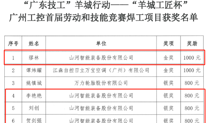 三亿·体育-三亿（中国）一站式服务官方网站
智能7位员工荣获“羊城工匠”荣誉
