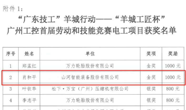 三亿·体育-三亿（中国）一站式服务官方网站
智能7位员工荣获“羊城工匠”荣誉
