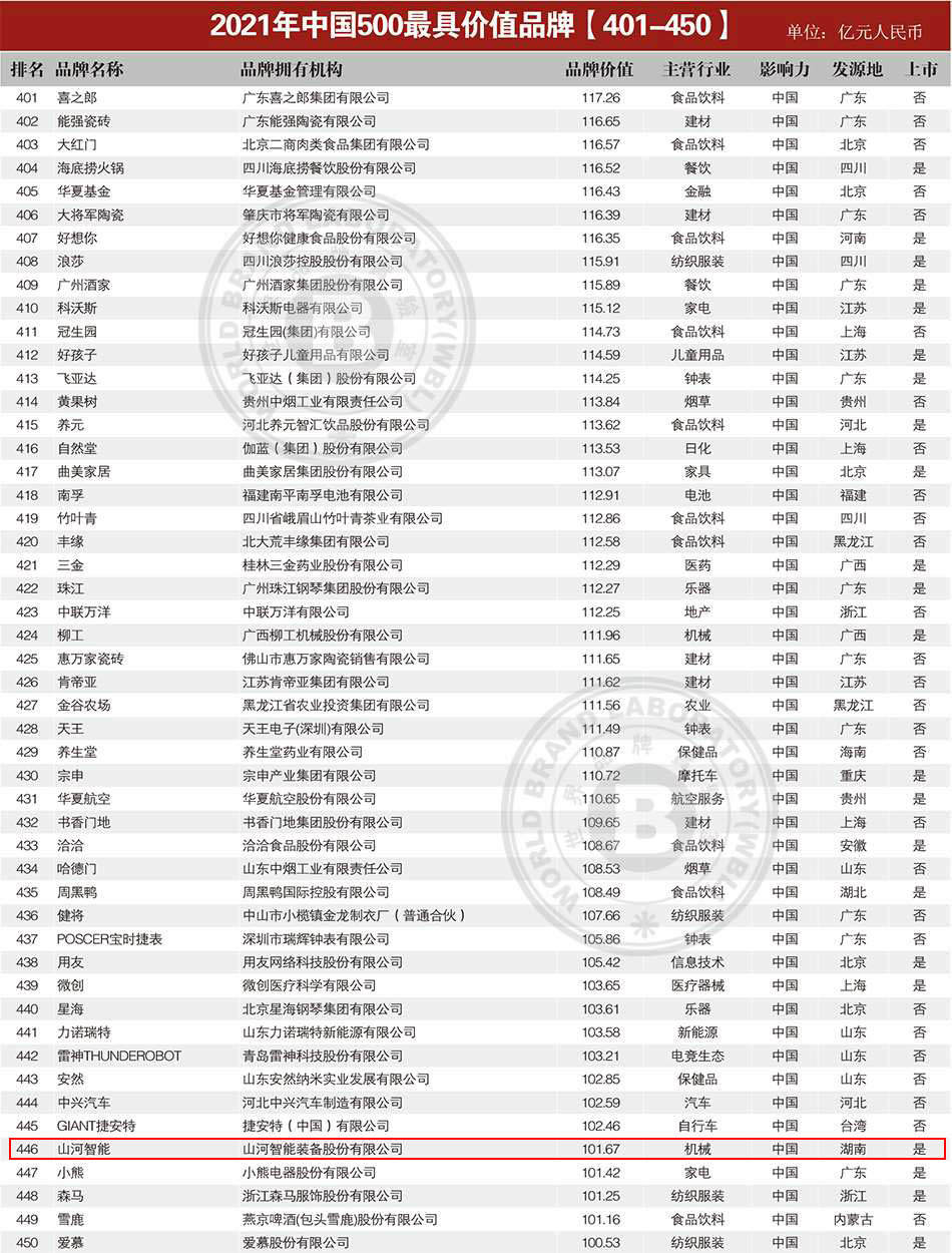 品牌价值突破百亿！三亿·体育-三亿（中国）一站式服务官方网站
智能首登《中国500最具价值品牌》