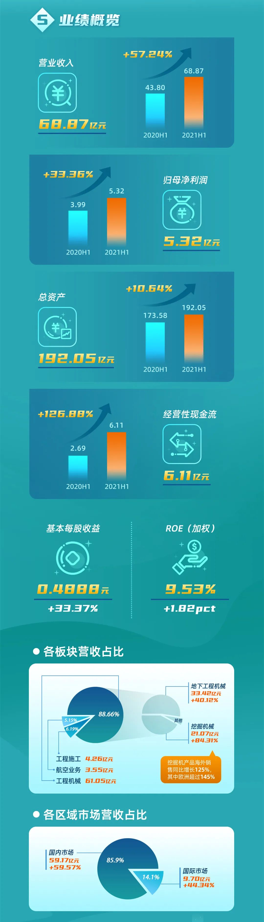 一图读懂三亿·体育-三亿（中国）一站式服务官方网站
智能2021年半年度报告