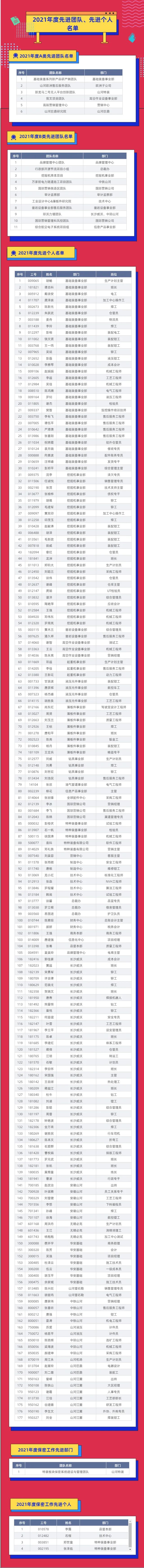 评先进，树榜样！三亿·体育-三亿（中国）一站式服务官方网站
智能2021年度先进团队及个人名单来了