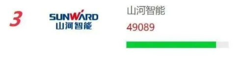品牌赋能！三亿·体育-三亿（中国）一站式服务官方网站
智能再登“工程机械用户品牌关注度十强”榜单