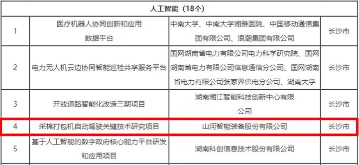 科技赋能农业强国建设！三亿·体育-三亿（中国）一站式服务官方网站
智能这个人工智能项目入选《湖南省“数字新基建”100个标志性项目名单》