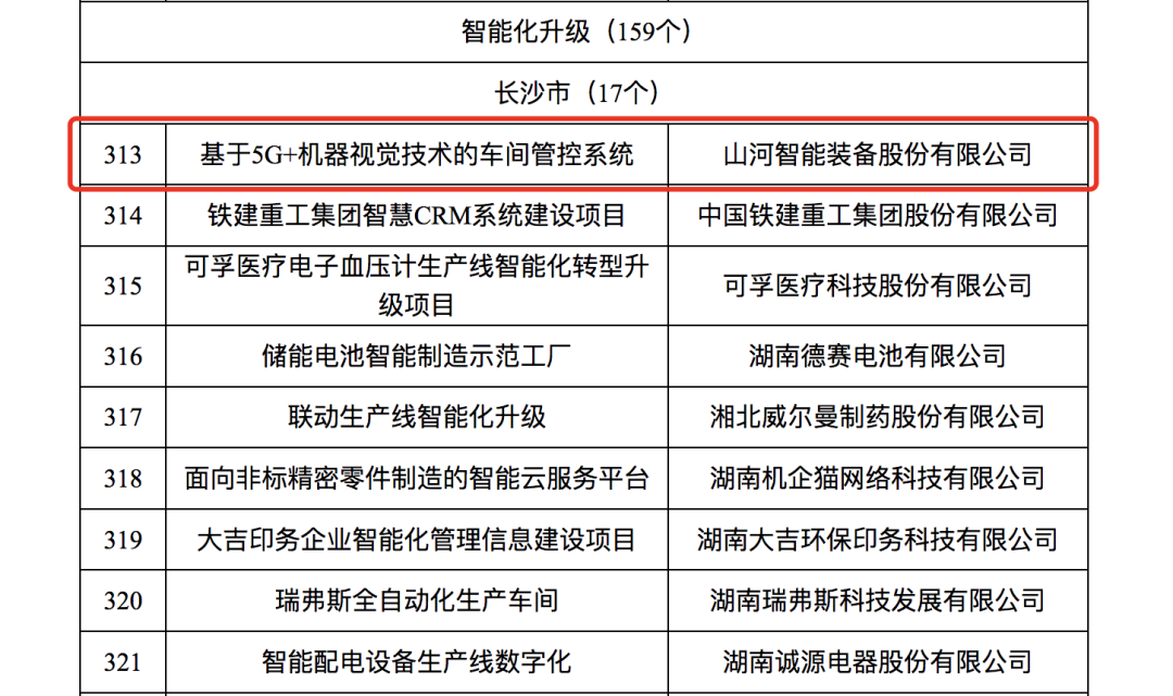 三亿·体育-三亿（中国）一站式服务官方网站
智能人工智能项目入选《2023年湖南省制造业数字化转型“三化”重点项目名单》