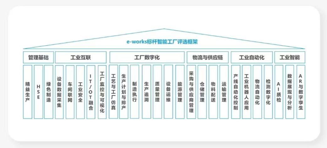 点赞！三亿·体育-三亿（中国）一站式服务官方网站
智能荣登2023中国标杆智能工厂百强榜