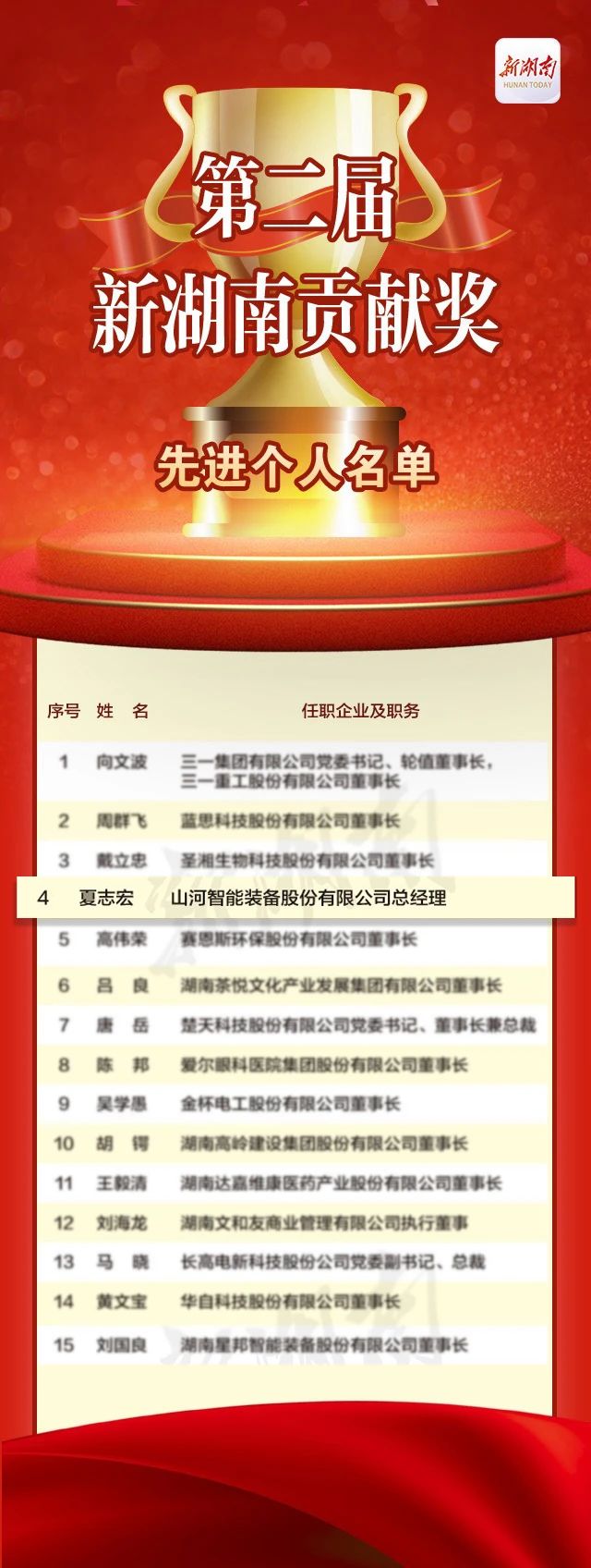 三亿·体育-三亿（中国）一站式服务官方网站
智能总经理夏志宏荣获“第二届新湖南贡献奖先进个人”