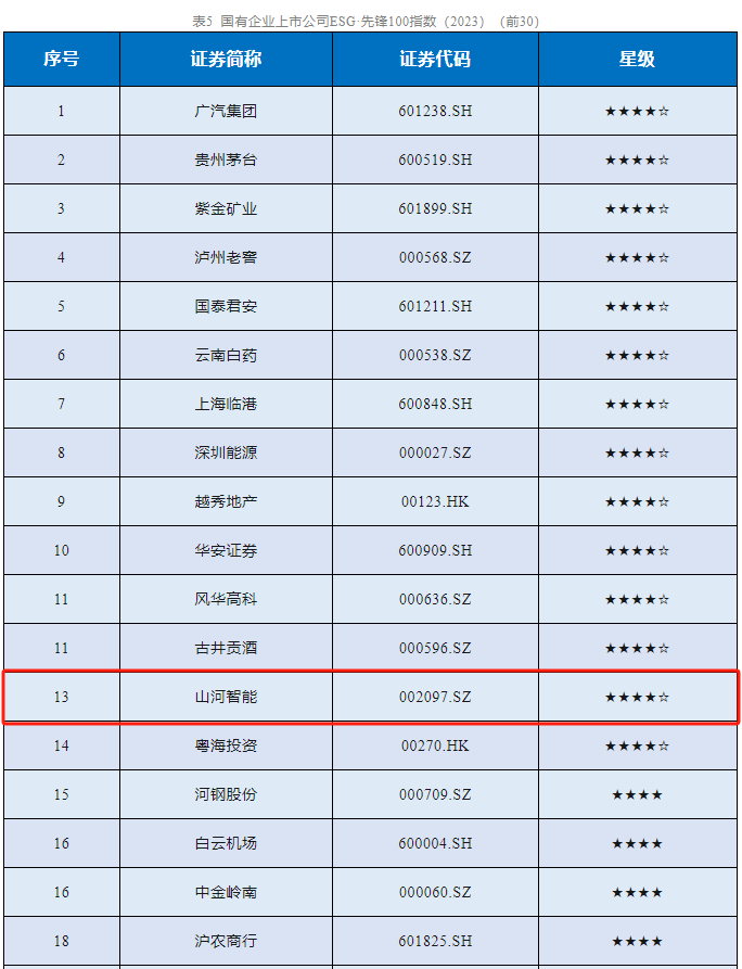 三亿·体育-三亿（中国）一站式服务官方网站
智能成功入选“国有企业上市公司ESG·先锋100指数”