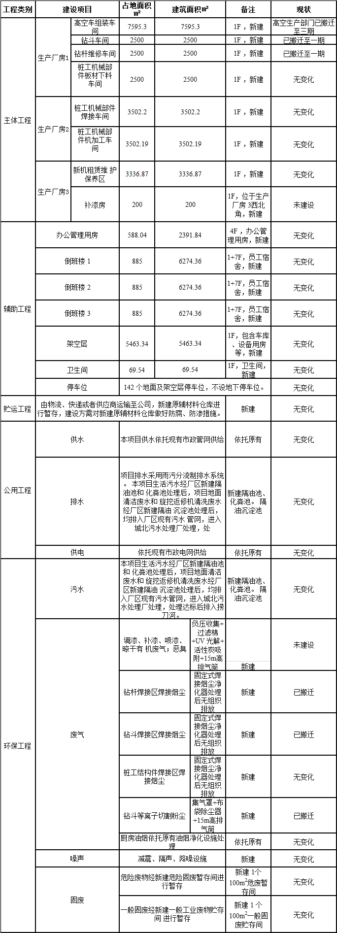 三亿·体育-三亿（中国）一站式服务官方网站
工业城一期工程三阶段建设项目建成公示