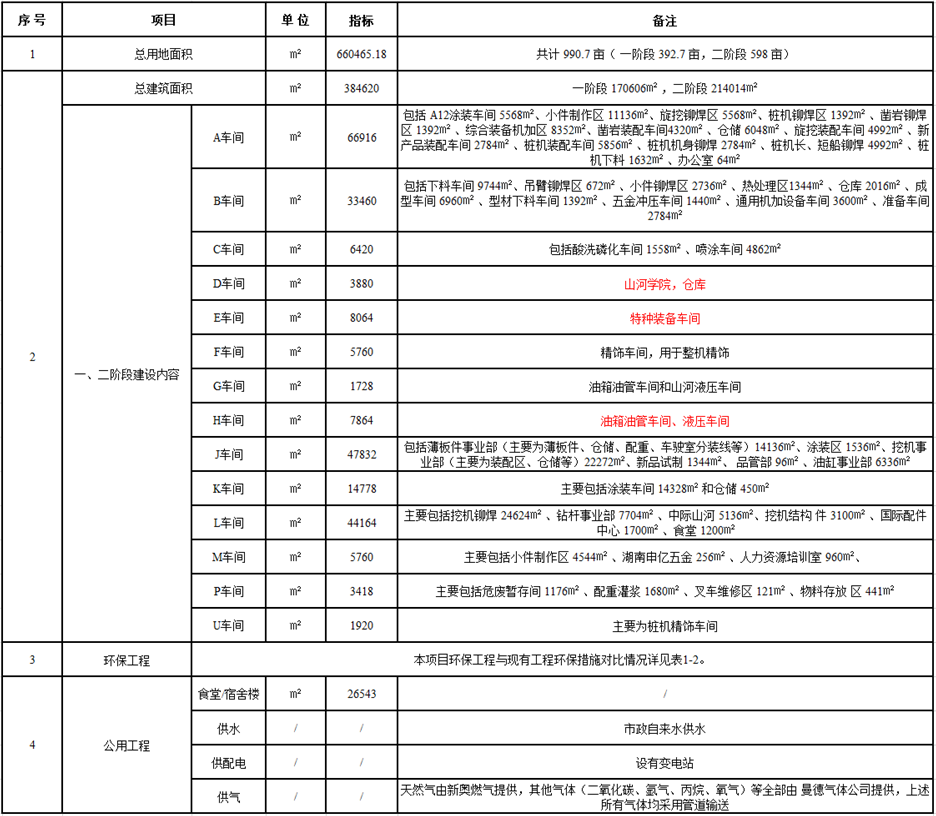 三亿·体育-三亿（中国）一站式服务官方网站
工业城一期工程（一、二阶段）改扩建项目建成公示