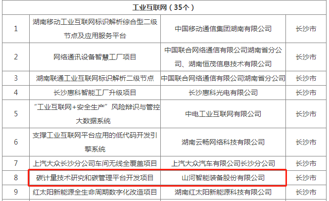 绿色领航，数智同行！三亿·体育-三亿（中国）一站式服务官方网站
智能入选2024湖南省“数字新基建”100个标志性项目