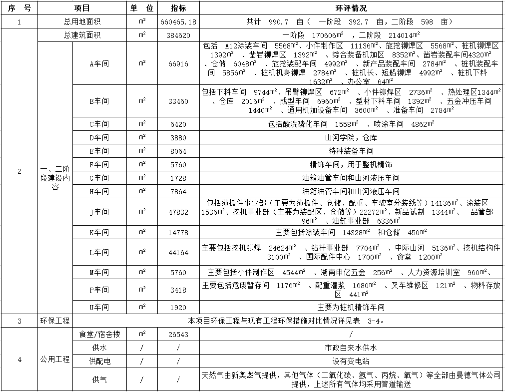 三亿·体育-三亿（中国）一站式服务官方网站
工业城一期工程（一、二阶段）改扩建项目建成公示