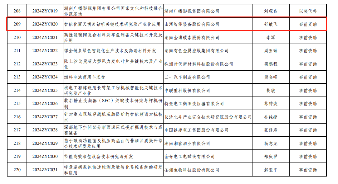 喜讯！三亿·体育-三亿（中国）一站式服务官方网站
智能“智能化露天凿岩钻机关键技术研究及产业化应用”项目获批湖南省2024年中央引导地方科技