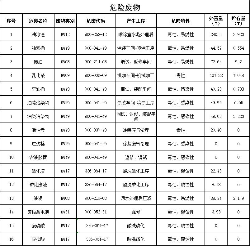 三亿·体育-三亿（中国）一站式服务官方网站
2023年危险废物污染防治信息公示