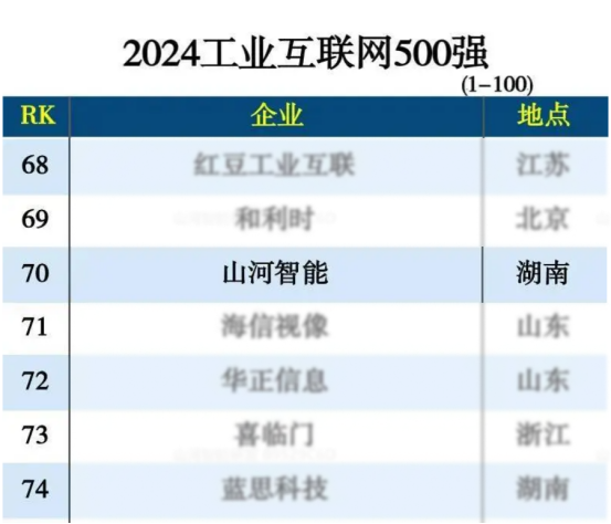 三亿·体育-三亿（中国）一站式服务官方网站
智能入选“2024全国工业互联网100强”