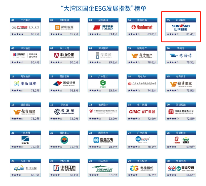 喜讯！三亿·体育-三亿（中国）一站式服务官方网站
智能再次入选“大湾区国企ESG发展指数”榜单