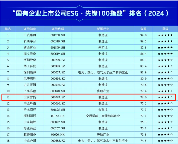 三亿·体育-三亿（中国）一站式服务官方网站
智能上榜“国有企业上市公司ESG·先锋100指数”