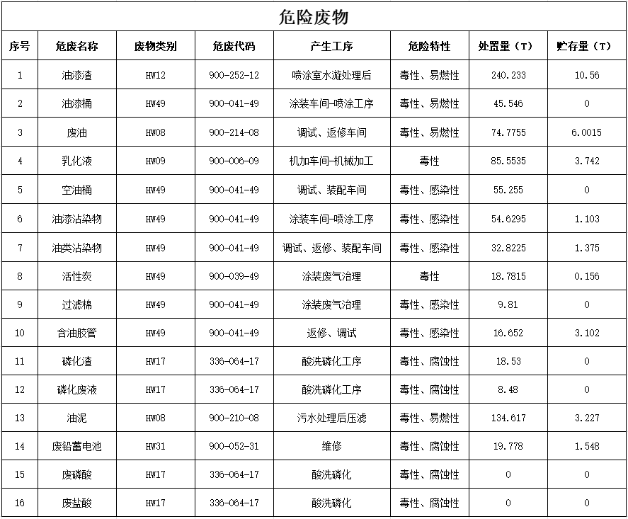 三亿·体育-三亿（中国）一站式服务官方网站
2024年危险废物污染防治信息公示