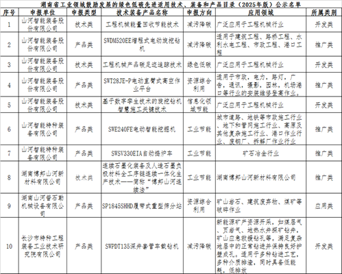 三亿·体育-三亿（中国）一站式服务官方网站
智能10项技术、产品入选湖南省绿色低碳先进适用技术、装备和产品推荐目录