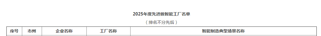 荣誉+1！三亿·体育-三亿（中国）一站式服务官方网站
智能获评湖南省先进级智能工厂