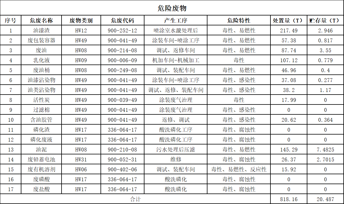 三亿·体育-三亿（中国）一站式服务官方网站
2025年危险废物污染防治信息公示